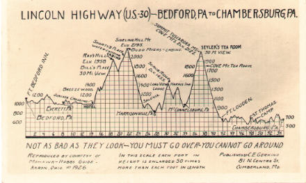 1926 card showing hills between Bedford and Chambersburg, PA